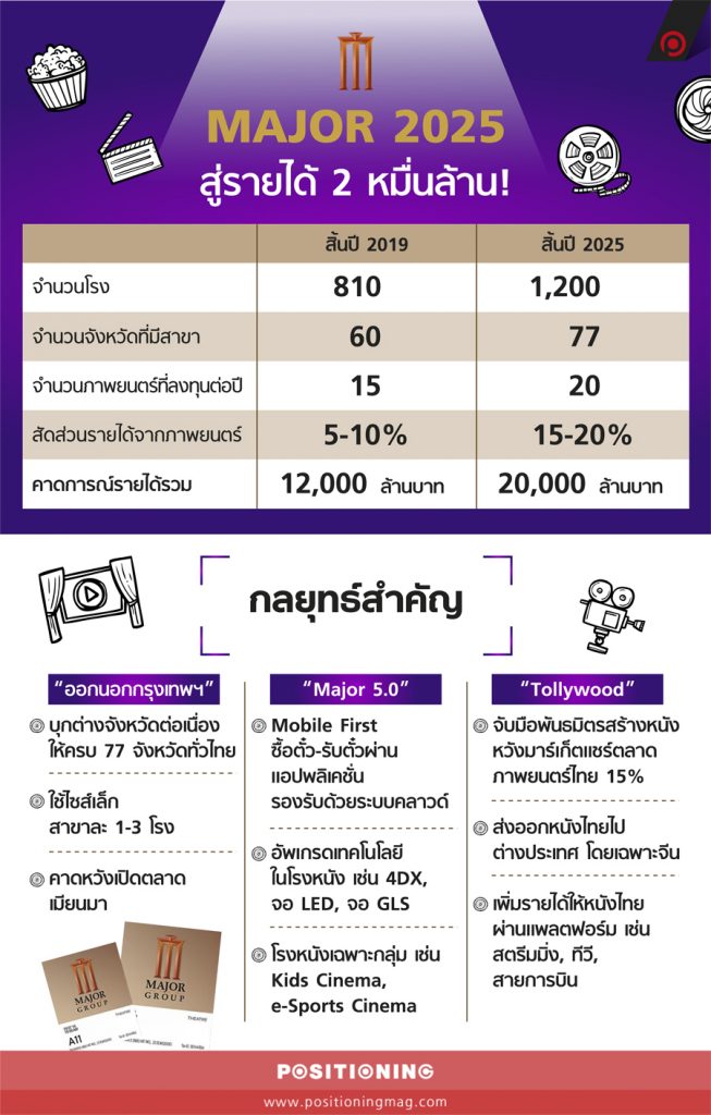 MAJOR 2025 สู่รายได้ 2 หมื่นล้าน! Positioning Magazine