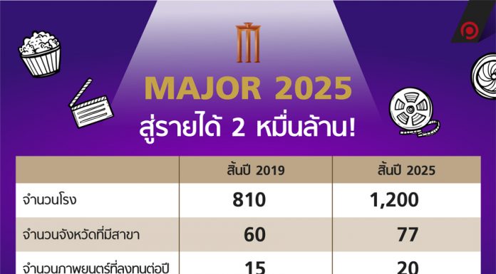 MAJOR 2025 สู่รายได้ 2 หมื่นล้าน!