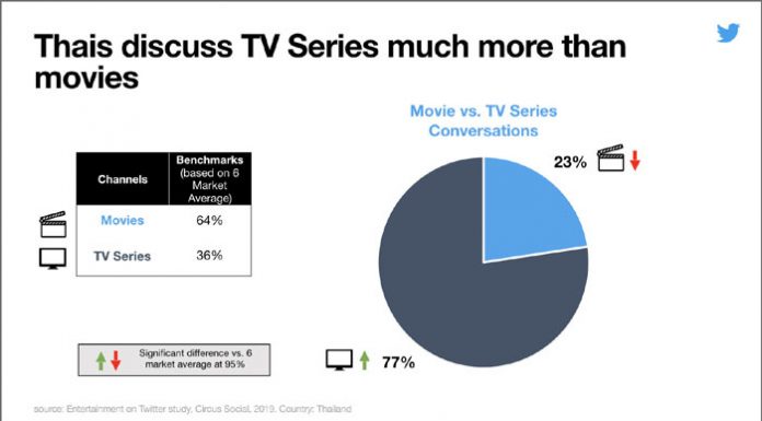 ทวิตเตอร์เผยคนไทยนิยมดูละครโทรทัศน์และภาพยนตร์ไทยมากกว่าต่างประเทศ