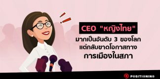 “หญิงไทย” ขึ้นแท่น CEO มากสุดเป็นอันดับ 3 ของโลก แต่กลับขาดโอกาสทางการเมืองในสภา