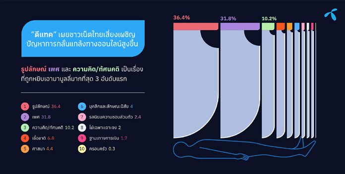 #คำด่าไหนฝังใจที่สุด “ดีแทค” ชี้ชาวเน็ตมักบูลลี่กันด้วยรูปลักษณ์ เพศวิถี และทัศนคติที่แตกต่าง