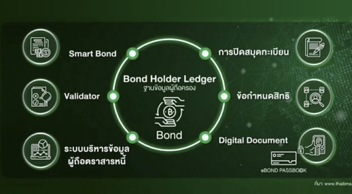 KBank ออกหุ้นกู้ 17 ล้านยูโร ผ่าน “บล็อกเชน” ครั้งแรกในไทย คาดช่วยลดต้นทุนได้ 80-90%