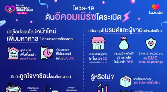 ‘Lazada’ เผย Covid-19 ดันลูกค้าใหม่เพิ่มหลายล้าน ไม่หวั่นห้างเปิด เชื่อช้อปออนไลน์เป็น ‘New Normal’
