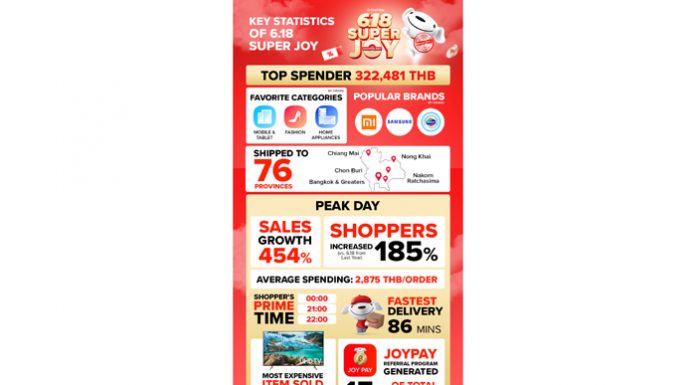 เจดีเซ็นทรัล ทุบสถิติ ยอดทะลุเพิ่ม 250% กับแคมเปญครั้งใหญ่ JD CENTRAL 6.18 SUPER JOY Shopping Fest