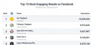 Online Station ติดอันดับ Top 10 Most Engaging Brands on Facebook สถิติโดย SocialBakers