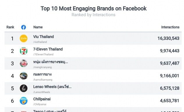 Online Station ติดอันดับ Top 10 Most Engaging Brands on Facebook สถิติโดย SocialBakers