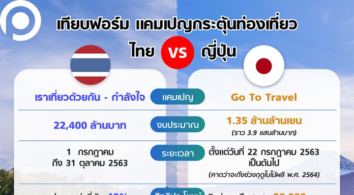เทียบฟอร์มแคมเปญกระตุ้นท่องเที่ยว ไทย VS ญี่ปุ่น