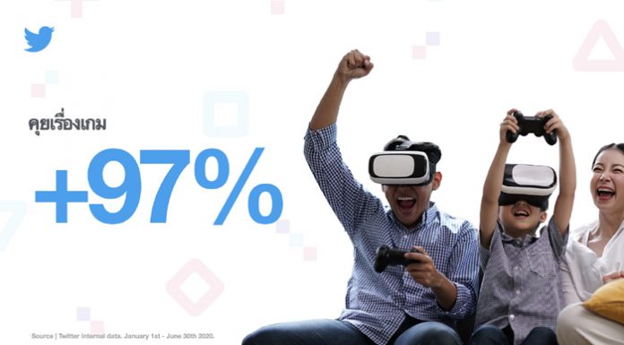 คนไทยคุยเรื่องเกมบนทวิตเตอร์เพิ่มขึ้น 97%