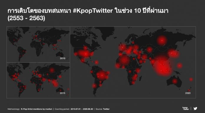 ไทยครองแชมป์ทวีตข้อความ K-Pop มากที่สุดในโลก พร้อมร่วมฉลองครบรอบ 10 ปี #KpopTwitter
