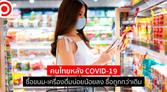 คนไทยหลัง COVID-19 ลดซื้อ “ขนม-เครื่องดื่ม” จำนวนครั้งลด 6% ซื้อถูกลงถึง 52%