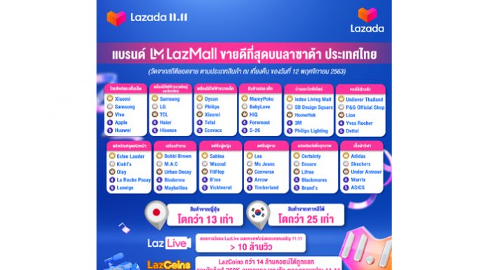 ลาซาด้า ประเทศไทย ทำสถิติใหม่กวาดยอดคำสั่งซื้อทั่วประเทศกว่า 6 ล้านออเดอร์ ภายในวันเดียวจากแคมเปญ 11.11