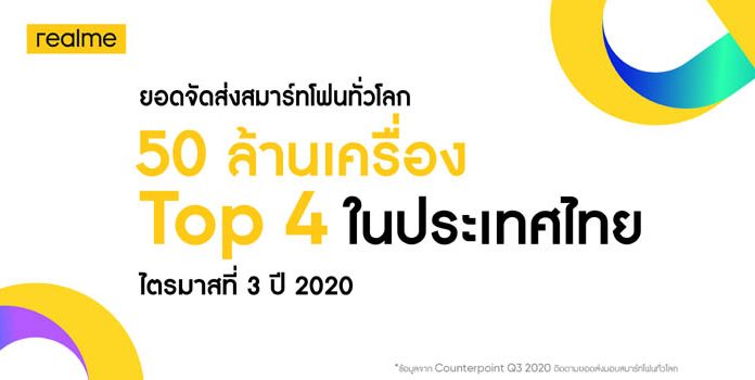 realme ครองอันดับ 4 ในประเทศไทย ในไตรมาสที่ 3 ปี 2020 พร้อมยอดจัดส่งสมาร์ทโฟนทั่วโลกกว่า 50 ล้านเครื่อง