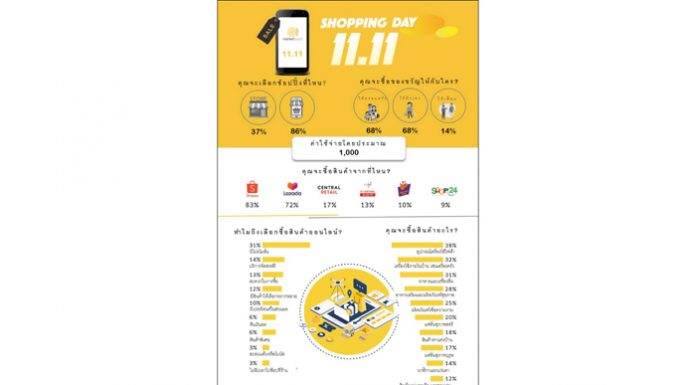 มาร์เก็ตบัซซ เผยนักช้อปไทย 86% พร้อมรับมหกรรมช้อปปิ้ง 11.11 ที่กำลังจะมาถึง