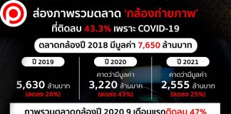 ส่องภาพรวมตลาด ‘กล้องถ่ายภาพ’ ที่ติดลบ -43.3% เพราะ COVID-19