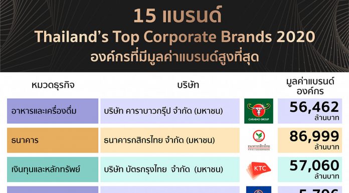 15 แบรนด์องค์กร มีมูลค่าแบรนด์สูงที่สุดในไทย ปี 2020
