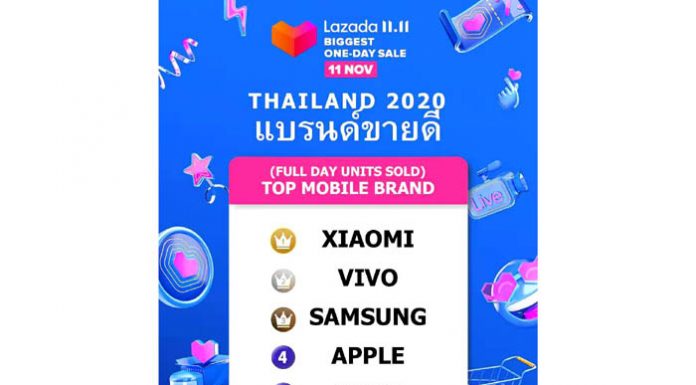 เสียวหมี่คว้าอันดับ 1 แบรนด์สมาร์ทโฟนที่ขายดีที่สุดในประเทศไทยจากแคมเปญออนไลน์ 11.11 บนอีคอมเมิร์ซชั้นนำทั้ง 3 แพลตฟอร์ม
