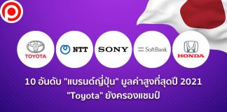10 อันดับ “แบรนด์ญี่ปุ่น” มูลค่าสูงที่สุดปี 2021 – “Toyota” ยังครองแชมป์