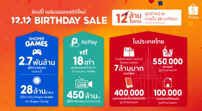 ช้อปปี้ เฉลิมฉลองสถิติใหม่ในแคมเปญ Shopee 12.12 Birthday Sale ด้วยยอดขายสินค้า 12 ล้านชิ้นภายใน 24 นาทีแรกของวันที่ 12 ธันวาคม