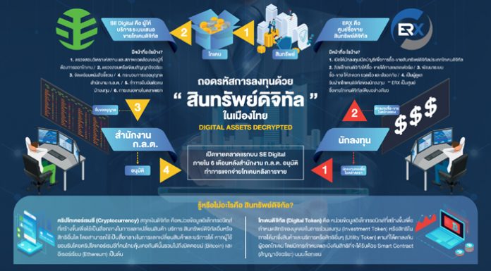 ถอดรหัส SE Digital และ ERX สู่มาตรฐานใหม่แห่งการลงทุนสินทรัพย์ดิจิทัลในเมืองไทย