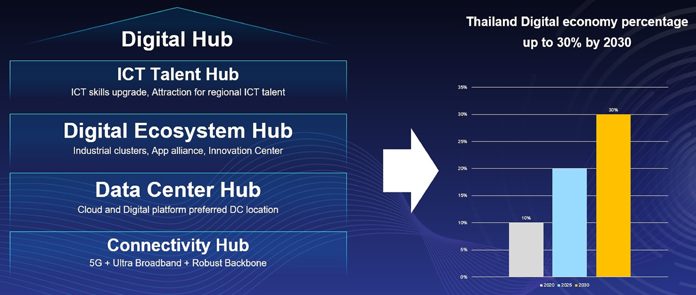 หัวเว่ยชี้ ศูนย์กลางความเป็นเลิศ 4 ด้านสำคัญ พาไทยก้าวสู่การเป็นศูนย์กลางดิจิจทัลของภูมิภาคอาเซียนอย่างเต็มตัว