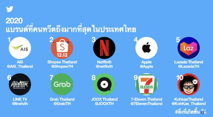 ทวิตเตอร์จัดงาน #BestofTweets 2020 Thailand Awards มอบรางวัลให้กับสุดยอดแบรนด์ที่สร้างสรรค์แคมเปญน่าจดจำแห่งปี