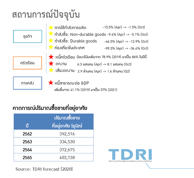 3 ปีกำลังซื้ออสังหาฯ หด 9 แสนล้าน! คนไทย 75% ชะลอซื้อบ้าน  ความสามารถในการซื้อต่ำลง | Positioning Magazine