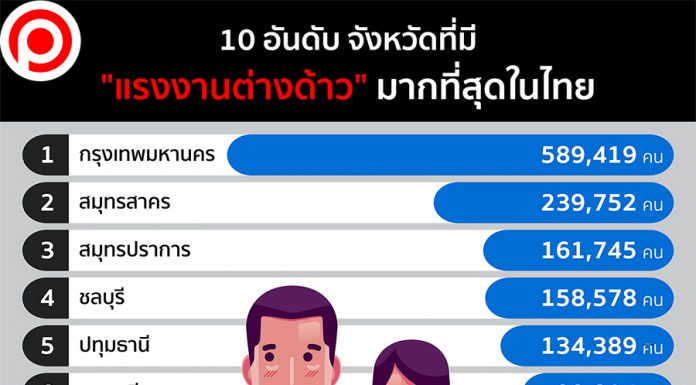 10 อันดับ จังหวัดที่มี “แรงงานต่างด้าว” มากที่สุดในไทย