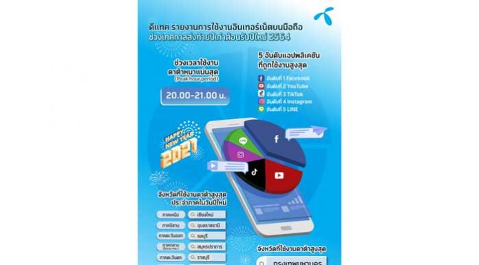 สวัสดีปีวัวทอง ดีแทคเผยแอปยอดนิยม “เฟซบุ๊ก” ครองใจผู้ใช้งานอันดับหนึ่ง