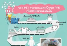 อินโดรามา เวนเจอร์ส ผลิตเส้นใยรีไซเคิลสำหรับชุด PPE มอบให้ทันตแพทยสภา