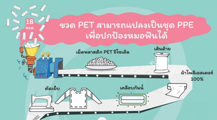 อินโดรามา เวนเจอร์ส ผลิตเส้นใยรีไซเคิลสำหรับชุด PPE มอบให้ทันตแพทยสภา