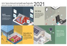 SCG วิเคราะห์เทรนด์การก่อสร้างและที่อยู่อาศัย 2021 พร้อมเผยปัจจัยเร่งสู่ยุค Smart City เชื่อมต่อแนวคิด Smart Living
