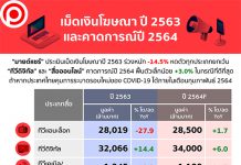 เม็ดเงิน “โฆษณา” ปี 2563 และคาดการณ์ปี 2564 โดย “มายด์แชร์”