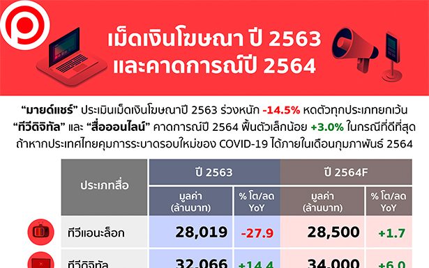 เม็ดเงิน “โฆษณา” ปี 2563 และคาดการณ์ปี 2564 โดย “มายด์แชร์”