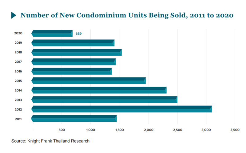 สรุปตลาดคอนโดฯ “หัวหิน” ปี 2563 ยอดขายตกฮวบเกิน 50% ราคาปรับลดเล็กน้อย |  Positioning Magazine