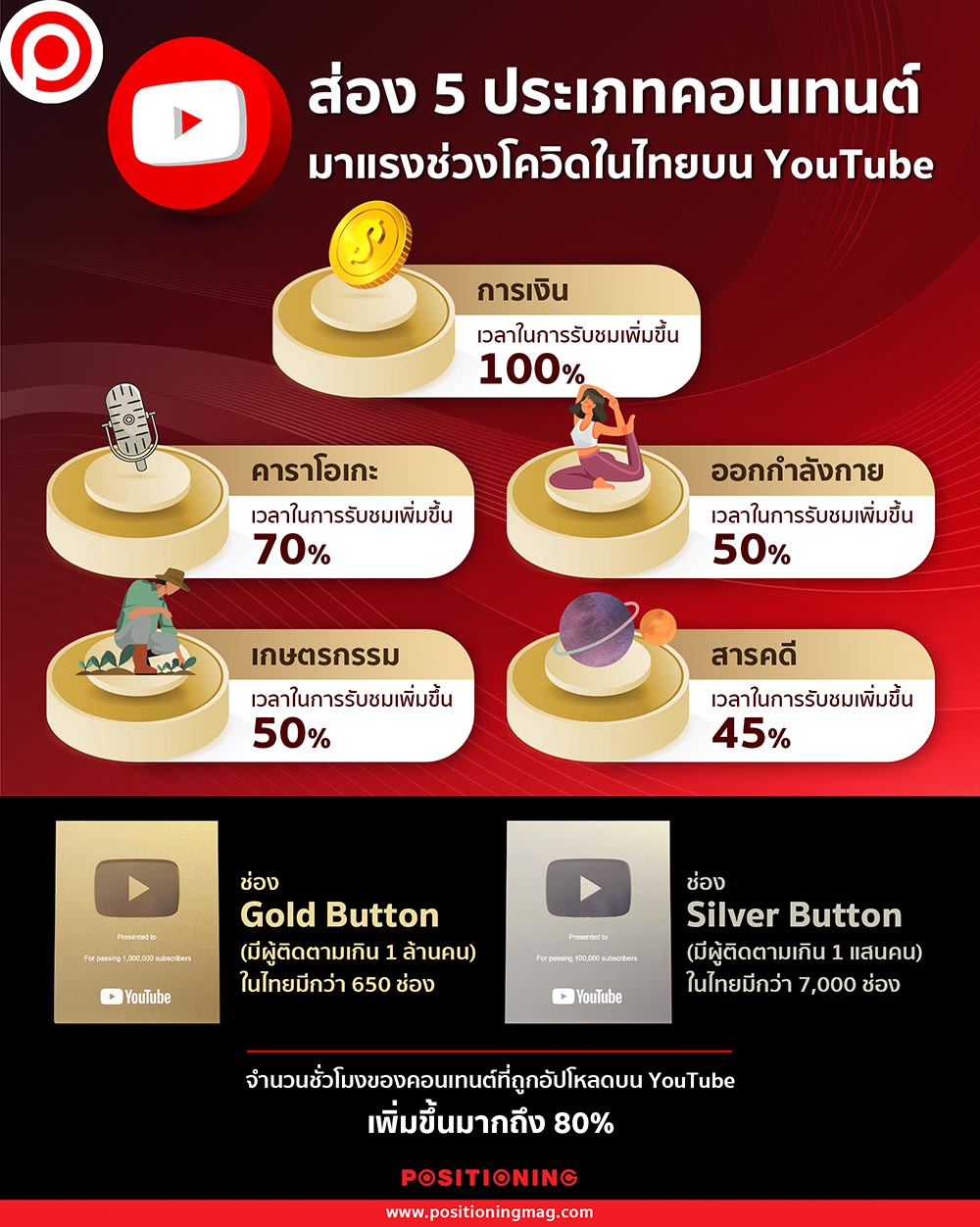 ส่อง 5 ประเภทคอนเทนต์มาแรงช่วงโควิดในไทยบน Youtube | Positioning Magazine