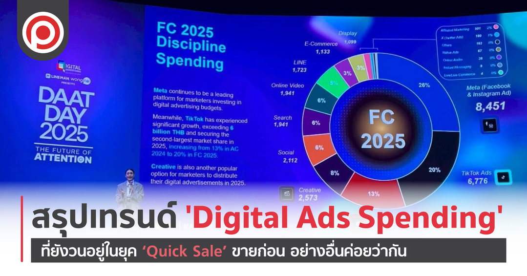 สรุปเทรนด์ Digital Ads Spending ที่ยังวนอยู่ในยุค ‘Quick Sale’ เน้นขายก่อน อย่างอื่นค่อยว่ากัน