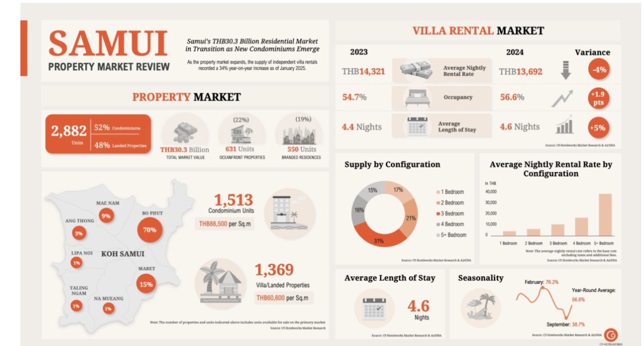 ตลาดเช่าวิลล่าสมุย ปี 2568 C9