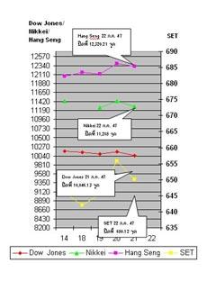 รายงานภาวะตลาดหุ้นและการเงิน ประจำวันที่ 22 กรกฎาคม 2547