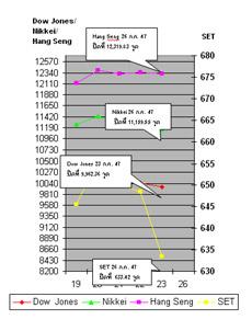 รายงานภาวะตลาดหุ้นและการเงิน ประจำวันที่ 26 กรกฎาคม 2547
