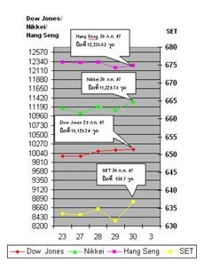 รายงานภาวะตลาดหุ้นและการเงิน ประจำวันที่ 30 กรกฎาคม 2547