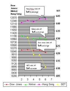 รายงานภาวะตลาดหุ้นและการเงิน ประจำวันที่ 6 สิงหาคม 2547