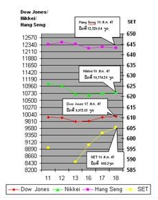 รายงานภาวะตลาดหุ้นและการเงิน ประจำวันที่ 19 สิงหาคม 2547