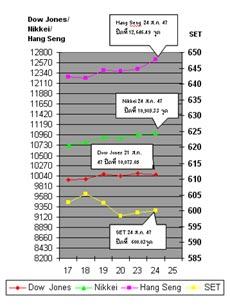รายงานภาวะตลาดหุ้นและการเงิน ประจำวันที่ 25 สิงหาคม 2547