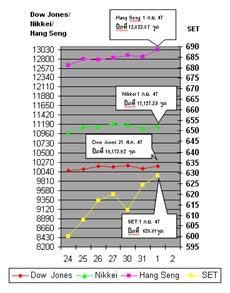 รายงานภาวะตลาดหุ้นและการเงิน ประจำวันที่ 1 กันยายน 2547