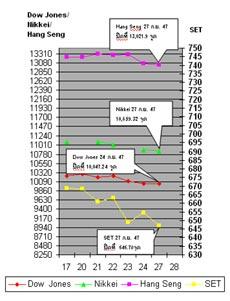 รายงานภาวะตลาดหุ้นและการเงิน ประจำวันที่ 27 กันยายน 2547