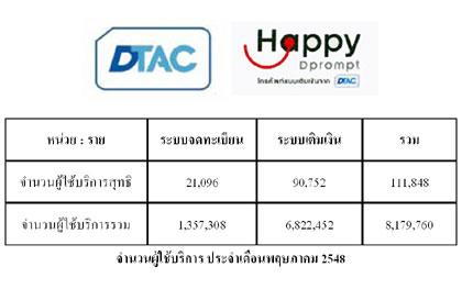 ดีแทค รายงานจำนวนผู้ใช้บริการประจำเดือนพฤษภาคม 2548