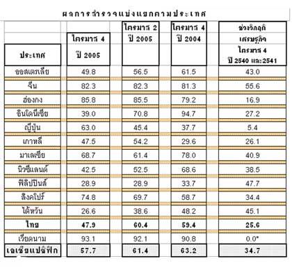 มาสเตอร์การ์ดชี้ความมั่นใจผู้บริโภคในไทยลดฮวบ