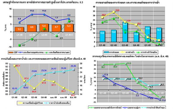 เศรษฐกิจไทยไตรมาสแรกปี 2549 อาจขยายตัว 5.3%