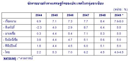 เวียดนาม VS ไทย : คู่แข่งการค้า-ลงทุน-ท่องเที่ยว
