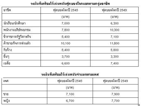 ฟุตบอลโลก2006 : เศรษฐกิจซบ…เงินพนันยังสะพัด 37,000 ล้านบาท